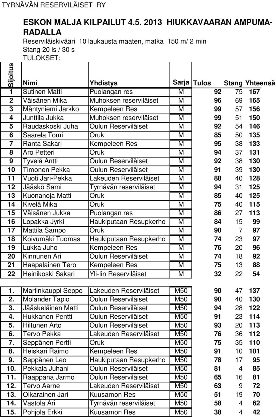 res M 92 75 167 2 Väisänen Mika Muhoksen reserviläiset M 96 69 165 3 Mäntyniemi Jarkko Kempeleen Res M 99 57 156 4 Junttila Jukka Muhoksen reserviläiset M 99 51 150 5 Raudaskoski Juha Oulun