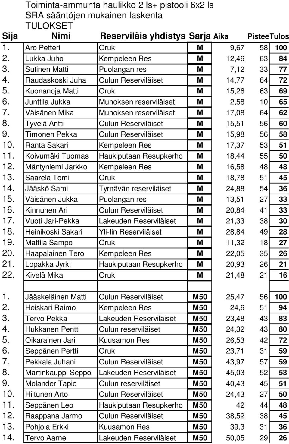 Junttila Jukka Muhoksen reserviläiset M 2,58 10 65 7. Väisänen Mika Muhoksen reserviläiset M 17,08 64 62 8. Tyvelä Antti Oulun Reserviläiset M 15,51 56 60 9.