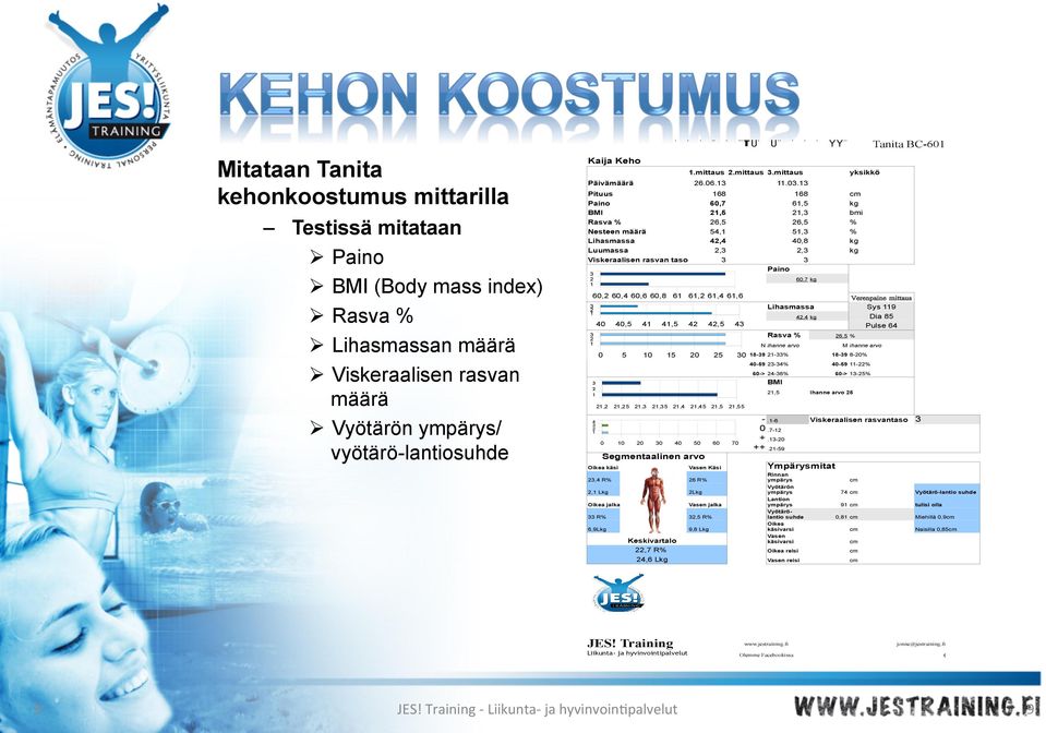 13 yksikkö Pituus 168 168 cm Paino 60,7 61,5 120 kg BMI 21,5 21,3 40 bmi Rasva % 26,5 26,5 45 % Nesteen määrä 54,1 51,3 90 % Lihasmassa 42,4 40,8 90 kg Luumassa 2,3 2,3 kg Viskeraalisen rasvan taso 3