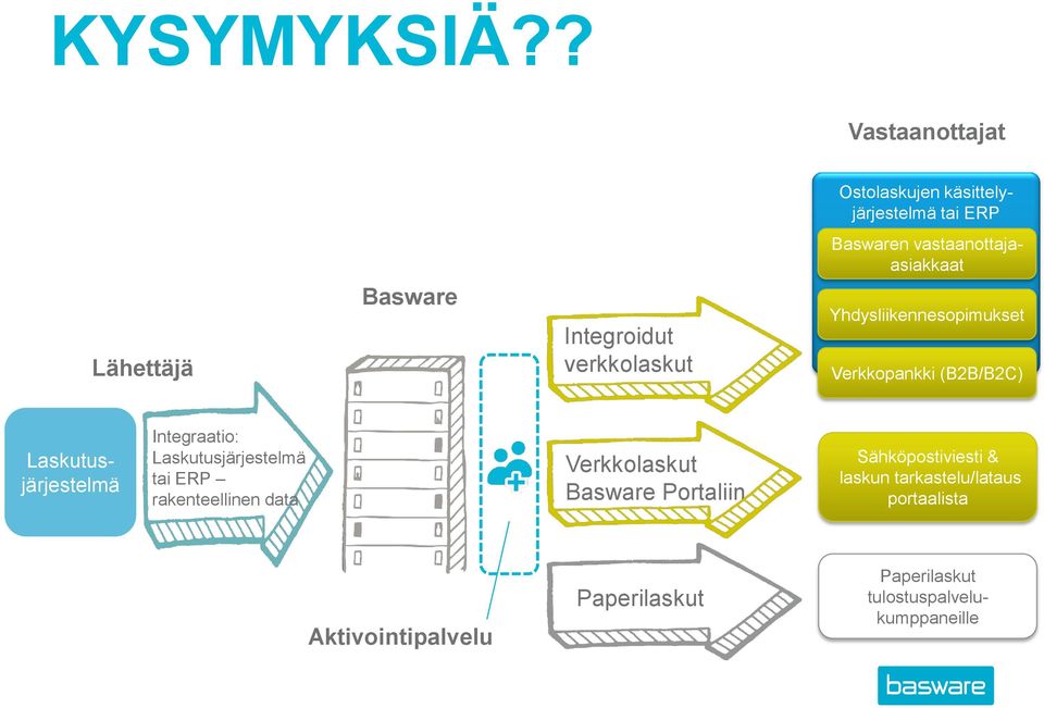 Basware Integroidut verkkolaskut Yhdysliikennesopimukset Verkkopankki (B2B/B2C) Laskutusjärjestelmä