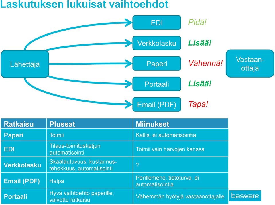 Ratkaisu Plussat Miinukset Paperi Toimii Kallis, ei automatisointia EDI Verkkolasku Email (PDF) Portaali