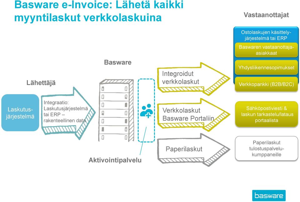 (B2B/B2C) Laskutusjärjestelmä Integraatio: Laskutusjärjestelmä tai ERP rakenteellinen data Verkkolaskut Basware