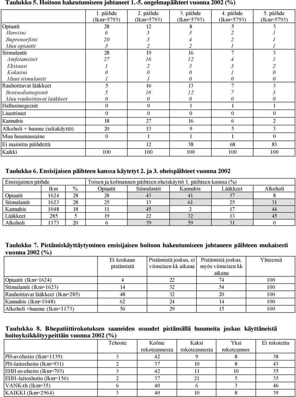 Bentsodiatsepiinit Muu rauhoittavat lääkkeet 5 5 6 6 2 7 7 Hallusinogeenit Liuottimet Kannabis 8 27 6 6 2 Alkoholi + huume (sekakäyttö) 2 9 5 Muu huumausaine Ei mainittu päihdettä 2 8 68 8 Kaikki