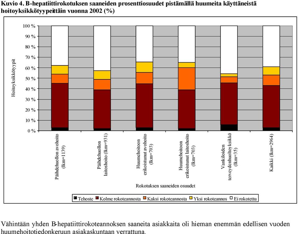 5 % 4 % % 2 % % % Päihdehuollon avohoito (lkm=9) Päihdehuollon laitoshoito (lkm=9) erikoistunut avohoito (lkm=7) erikoistunut laitoshoito (lkm=7) Vankiloiden