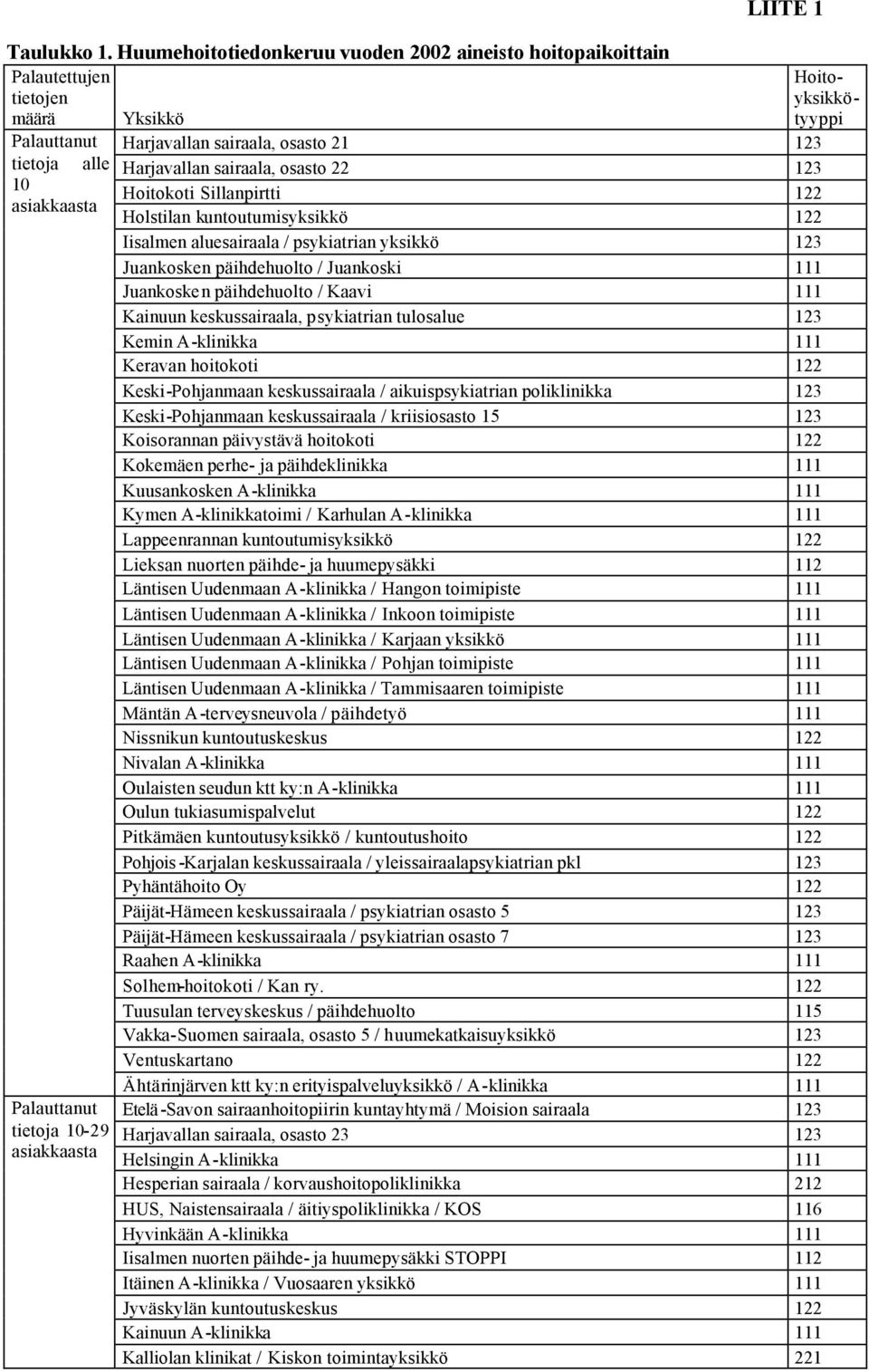 Harjavallan sairaala, osasto 2 2 Harjavallan sairaala, osasto 22 2 Hoitokoti Sillanpirtti 22 Holstilan kuntoutumisyksikkö 22 Iisalmen aluesairaala / psykiatrian yksikkö 2 Juankosken päihdehuolto /