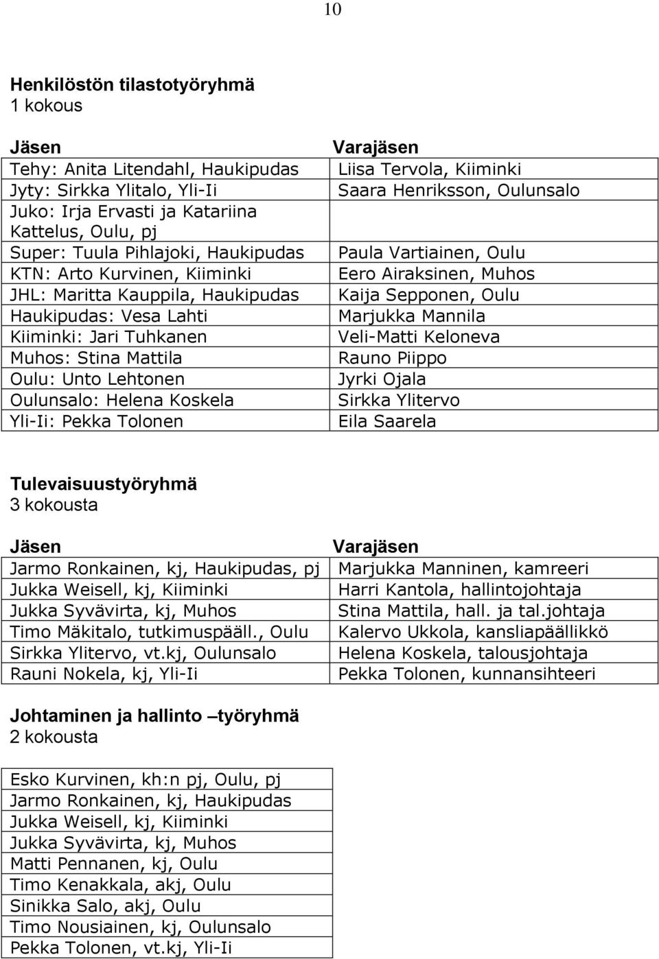 Varajäsen Liisa Tervola, Kiiminki Saara Henriksson, Oulunsalo Paula Vartiainen, Oulu Eero Airaksinen, Muhos Kaija Sepponen, Oulu Marjukka Mannila Veli-Matti Keloneva Rauno Piippo Jyrki Ojala Sirkka