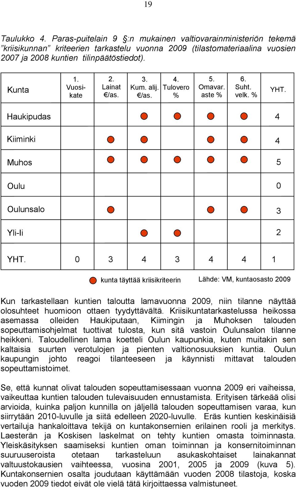 0 3 4 3 4 4 1 kunta täyttää kriisikriteerin 8 Lähde: VM, kuntaosasto 2009 Kun tarkastellaan kuntien taloutta lamavuonna 2009, niin tilanne näyttää olosuhteet huomioon ottaen tyydyttävältä.