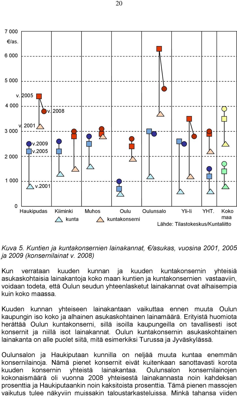 2008) Kun verrataan kuuden kunnan ja kuuden kuntakonsernin yhteisiä asukaskohtaisia lainakantoja koko maan kuntien ja kuntakonsernien vastaaviin, voidaan todeta, että Oulun seudun yhteenlasketut