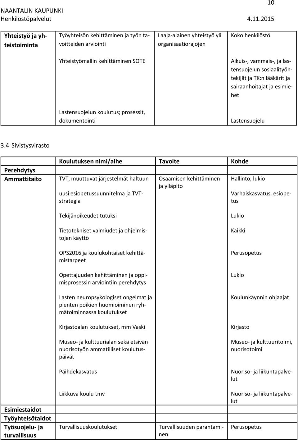 4 Sivistysvirasto Perehdytys Koulutuksen nimi/aihe Tavoite Kohde TVT, muuttuvat järjestelmät haltuun uusi esiopetussuunnitelma ja TVTstrategia Osaamisen kehittäminen ja ylläpito Hallinto, lukio