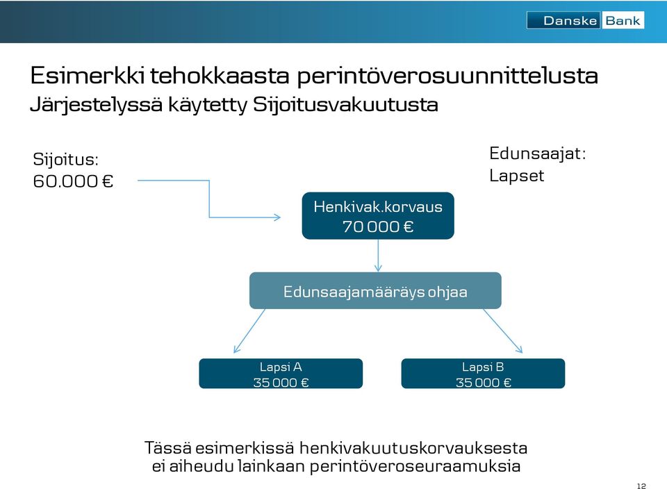 korvaus 70 000 Edunsaajat: Lapset Edunsaajamääräys ohjaa Lapsi A 35 000