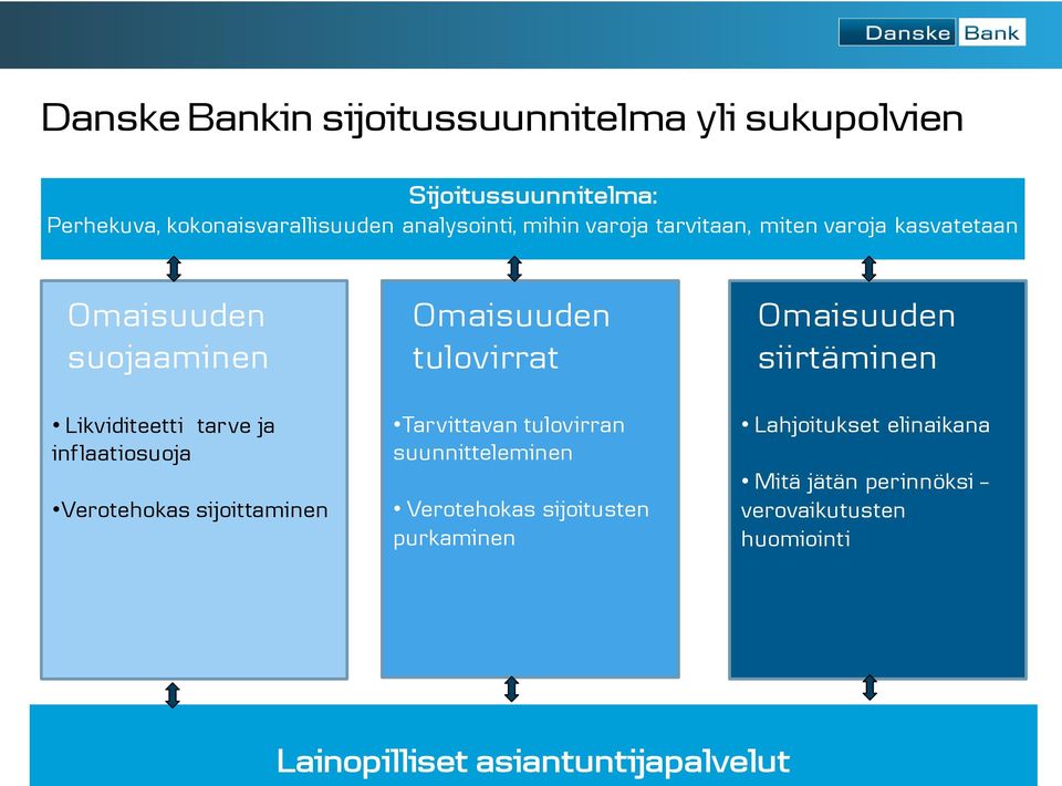 Verotehokas sijoittaminen Omaisuuden tulovirrat Tarvittavan tulovirran suunnitteleminen Verotehokas sijoitusten