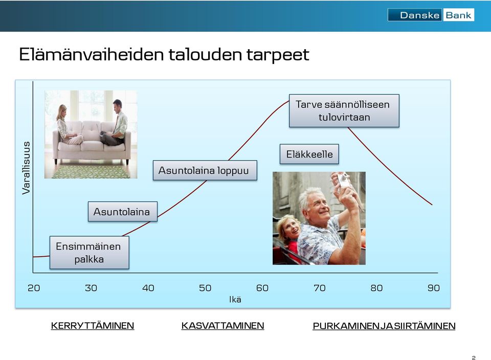 Asuntolaina Ensimmäinen palkka 20 30 40 50 60 70 80 90