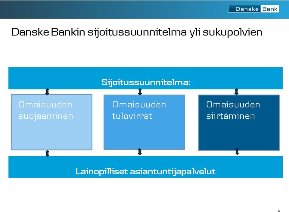 suojaaminen Omaisuuden tulovirrat