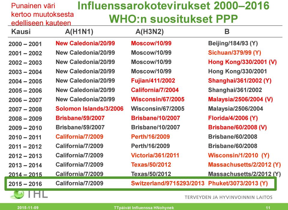 New Caledonia/20/99 New Caledonia/20/99 Solomon Islands/3/2006 Brisbane/59/2007 Brisbane/59/2007 California/7/2009 California/7/2009 California/7/2009 California/7/2009 California/7/2009
