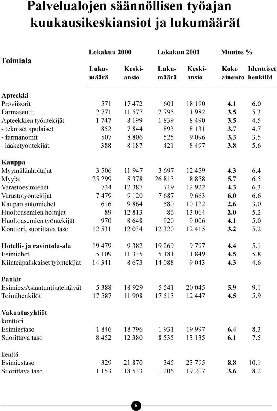 3 3.5 - lääketyöntekijät 388 8 187 421 8 497 3.8 5.6 Kauppa Myymälänhoitajat 3 506 11 947 3 697 12 459 4.3 6.4 Myyjät 25 299 8 378 26 813 8 858 5.7 6.5 Varastoesimiehet 734 12 387 719 12 922 4.3 6.3 Varastotyöntekijät 7 479 9 120 7 687 9 663 6.