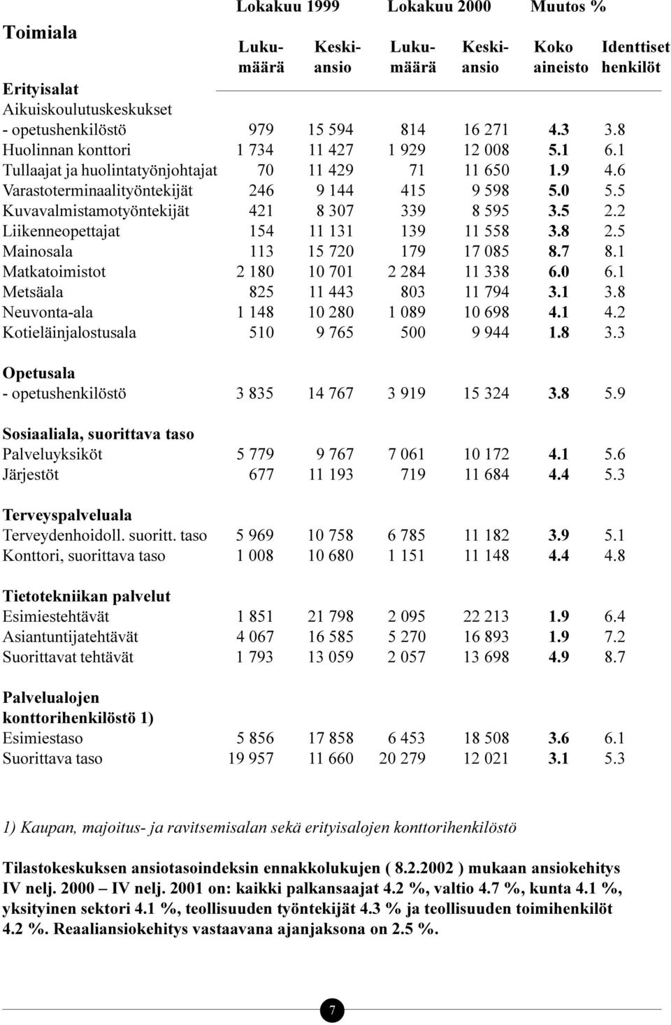 5 Kuvavalmistamotyöntekijät 421 8 307 339 8 595 3.5 2.2 Liikenneopettajat 154 11 131 139 11 558 3.8 2.5 Mainosala 113 15 720 179 17 085 8.7 8.1 Matkatoimistot 2 180 10 701 2 284 11 338 6.0 6.