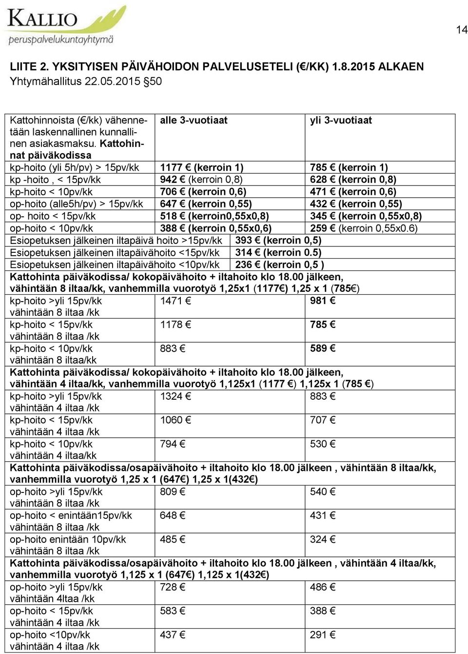 Kattohinnat päiväkodissa kp-hoito (yli 5h/pv) > 15pv/kk 1177 (kerroin 1) 785 (kerroin 1) kp -hoito, < 15pv/kk 942 (kerroin 0,8) 628 (kerroin 0,8) kp-hoito < 10pv/kk 706 (kerroin 0,6) 471 (kerroin