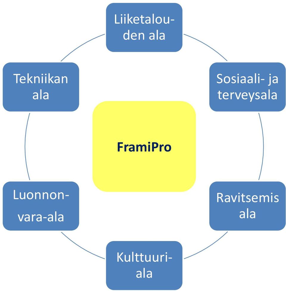 FramiPro Luonnon- vara-ala