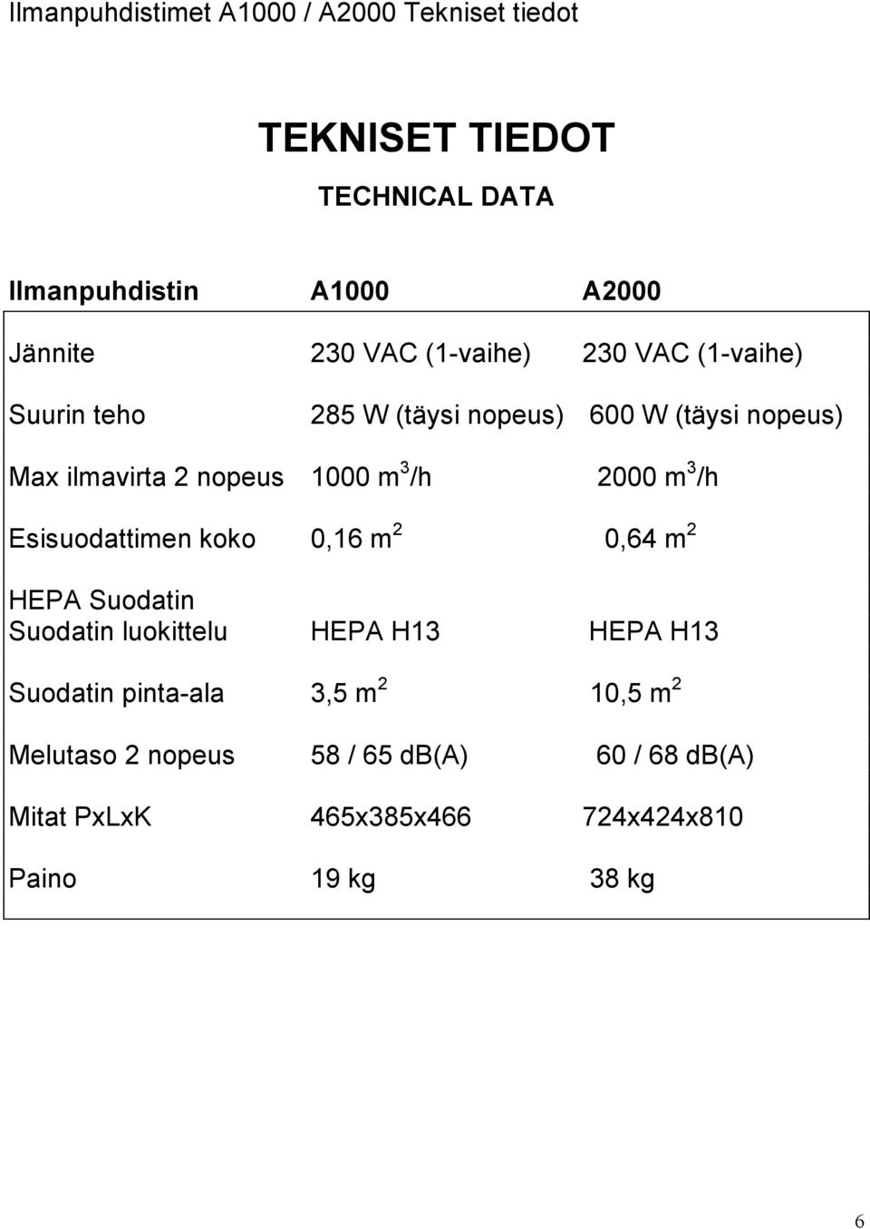 /h 2000 m 3 /h Esisuodattimen koko 0,16 m 2 0,64 m 2 HEPA Suodatin Suodatin luokittelu HEPA H13 HEPA H13 Suodatin