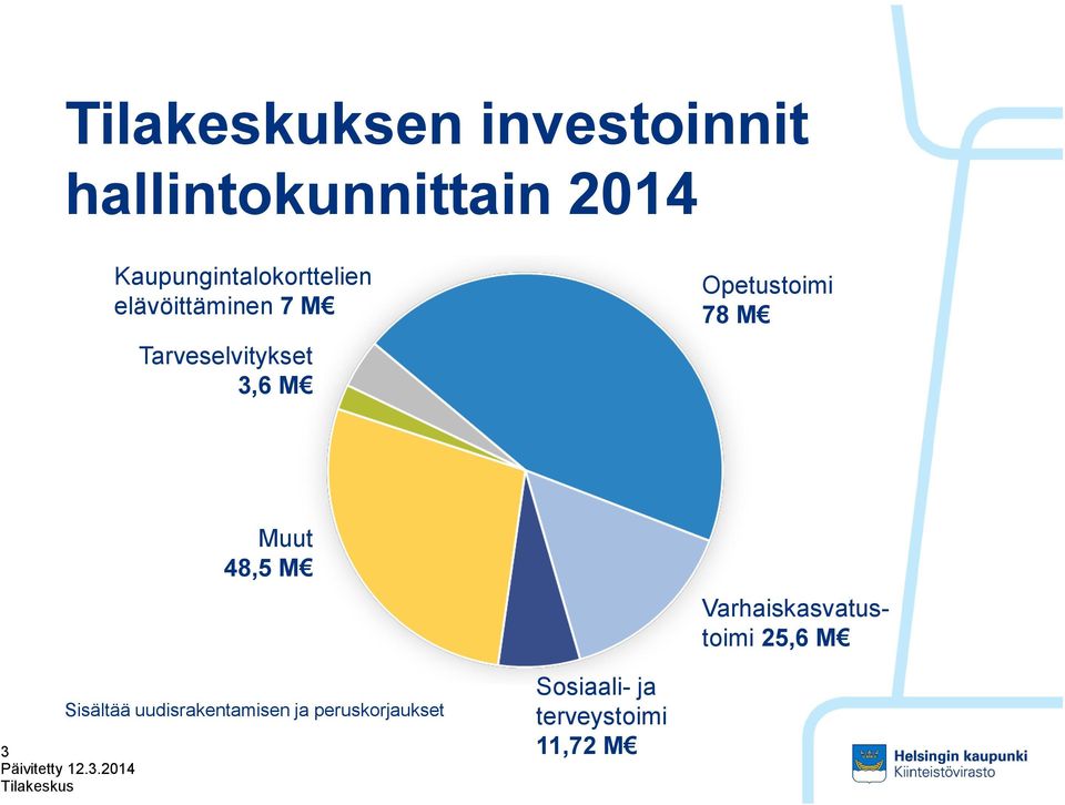 Opetustoimi 78 M Muut 48,5 M Varhaiskasvatustoimi 25,6 M Sisältää