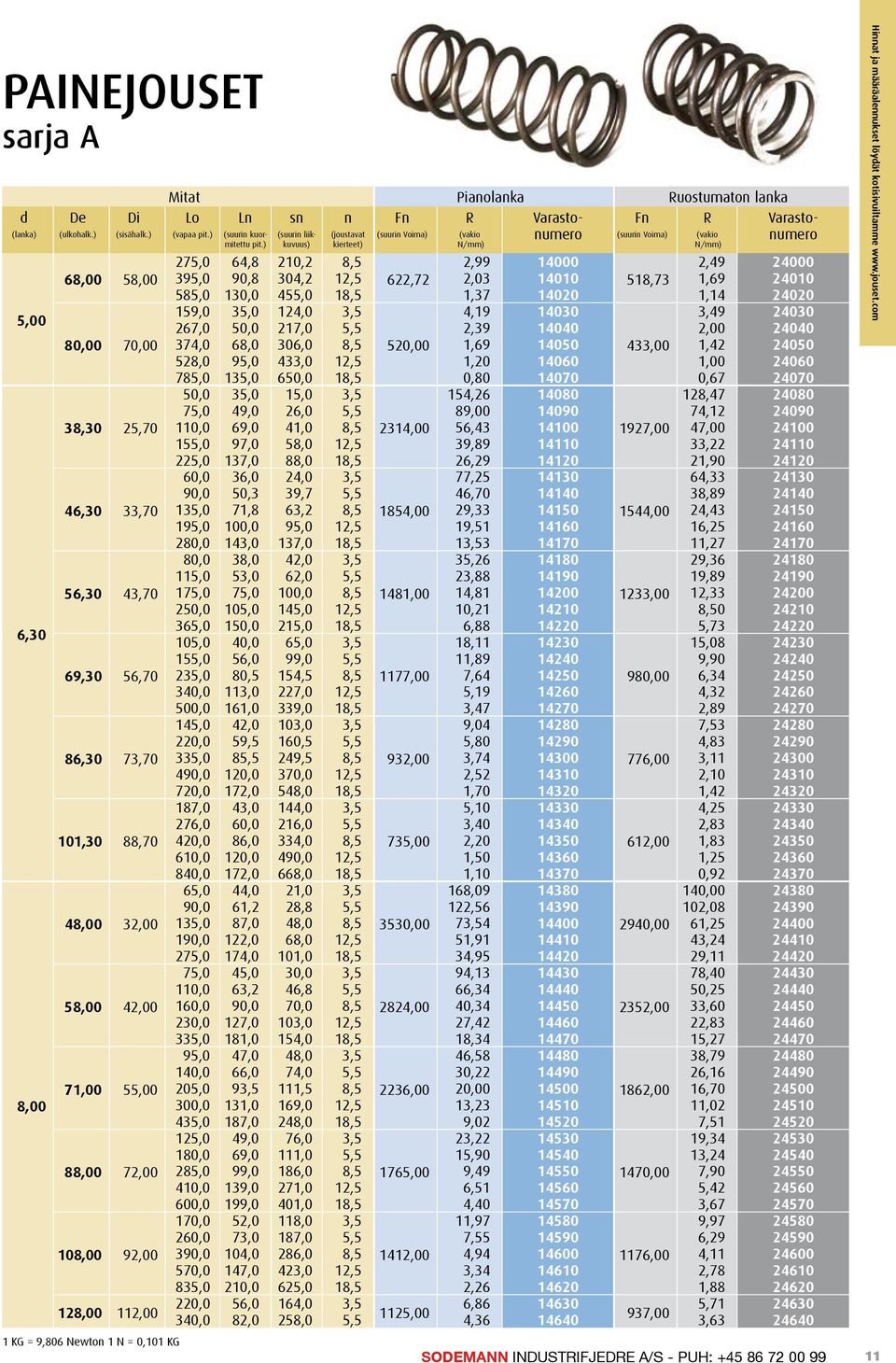 0,101 KG kuormitettu pit.) (joustavat kierteet) liikkuvuus) Mitat Pianolanka Ruostumaton lanka Lo Ln sn n Fn R Fn R (vapaa pit.