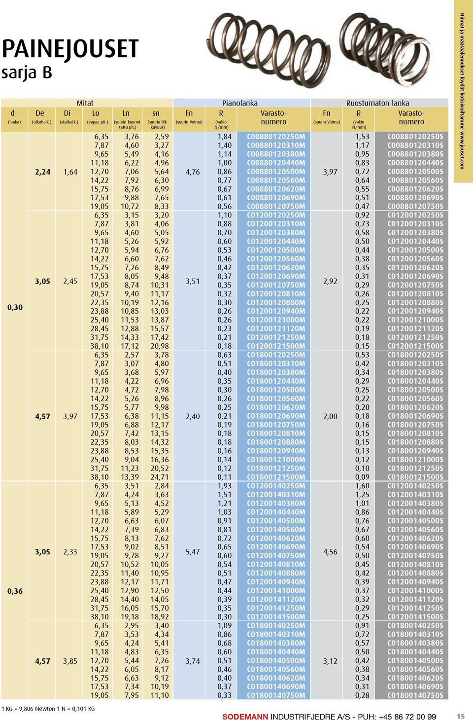 ) Voima) Voima) 6,35 3,76 2,59 1,84 C00880120250M 1,53 C00880120250S 7,87 4,60 3,27 1,40 C00880120310M 1,17 C00880120310S 9,65 5,49 4,16 1,14 C00880120380M 0,95 C00880120380S 11,18 6,22 4,96 1,00