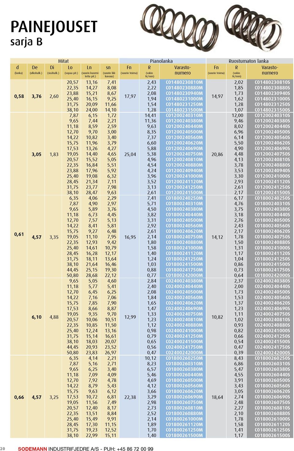 ) Voima) Voima) 20,57 13,16 7,41 2,43 C01480230810M 2,02 C01480230810S 22,35 14,27 8,08 2,22 C01480230880M 1,85 C01480230880S 23,88 15,21 8,67 2,08 C01480230940M 1,73 C01480230940S 25,40 16,15 9,25