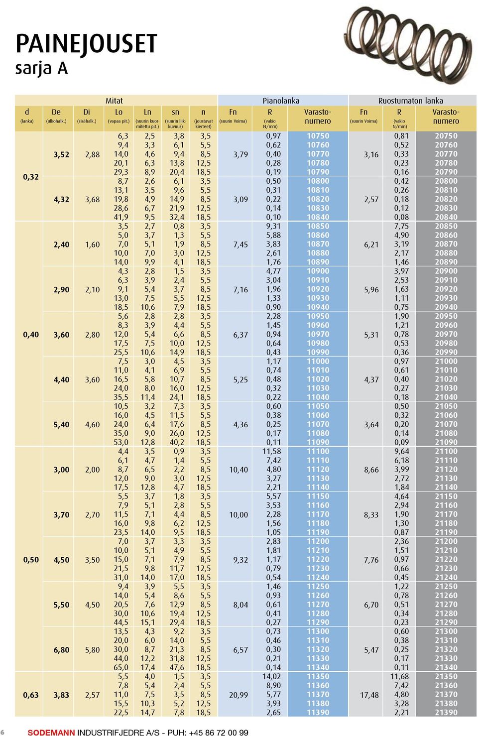 ) (joustavat kierteet) liikkuvuus) Mitat Pianolanka Ruostumaton lanka Lo Ln sn n Fn R Fn R (vapaa pit.