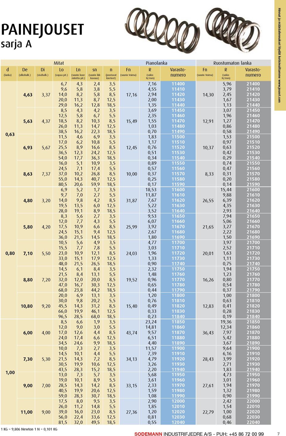 ) (joustavat kierteet) liikkuvuus) Mitat Pianolanka Ruostumaton lanka Lo Ln sn n Fn R Fn R (vapaa pit.