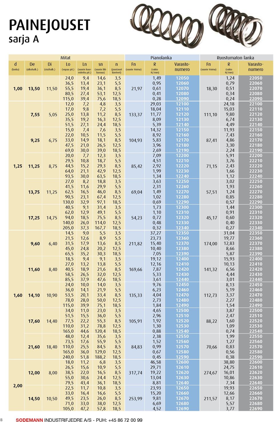 ) (joustavat kierteet) liikkuvuus) Mitat Pianolanka Ruostumaton lanka Lo Ln sn n Fn R Fn R (vapaa pit.