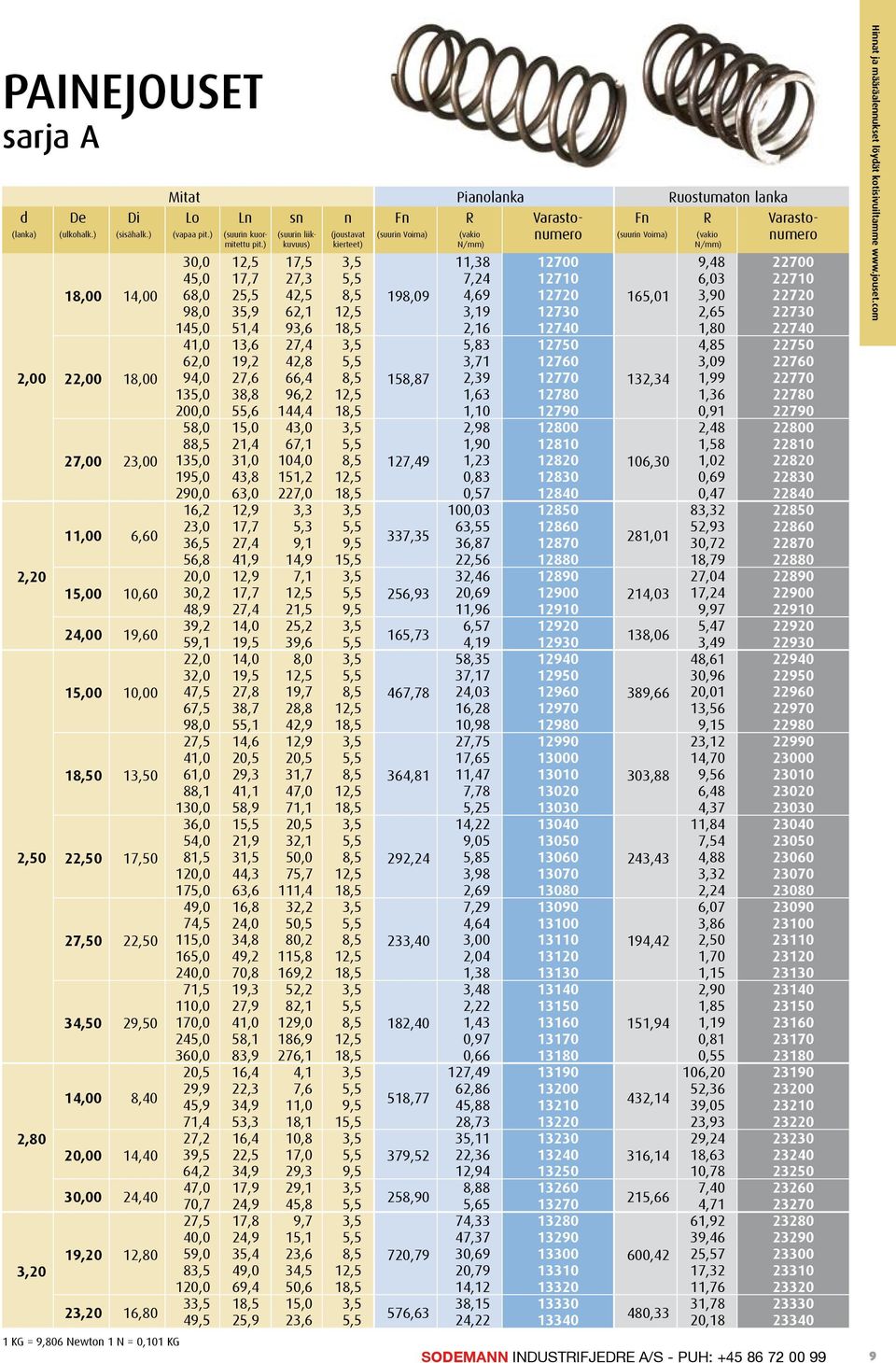 9,806 Newton 1 N = 0,101 KG kuormitettu pit.) (joustavat kierteet) liikkuvuus) Mitat Pianolanka Ruostumaton lanka Lo Ln sn n Fn R Fn R (vapaa pit.