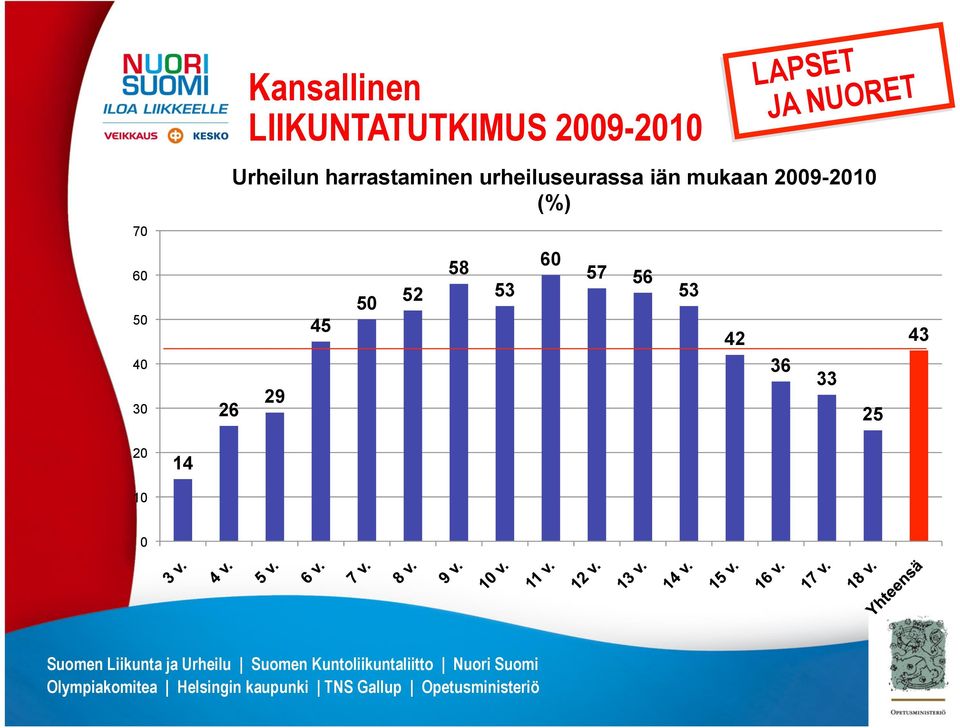 2009-2010 (%) 36 33 25 43 20 14 10 0 Suomen Liikunta ja Urheilu Suomen