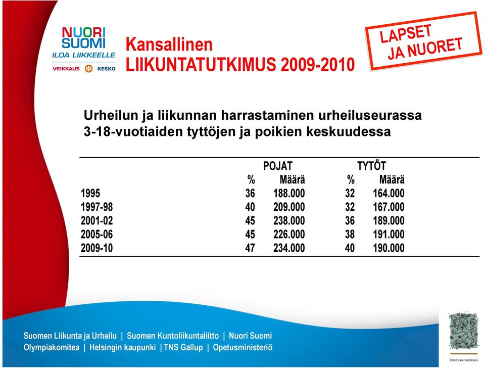 poikien keskuudessa Suomen Liikunta ja Urheilu Suomen