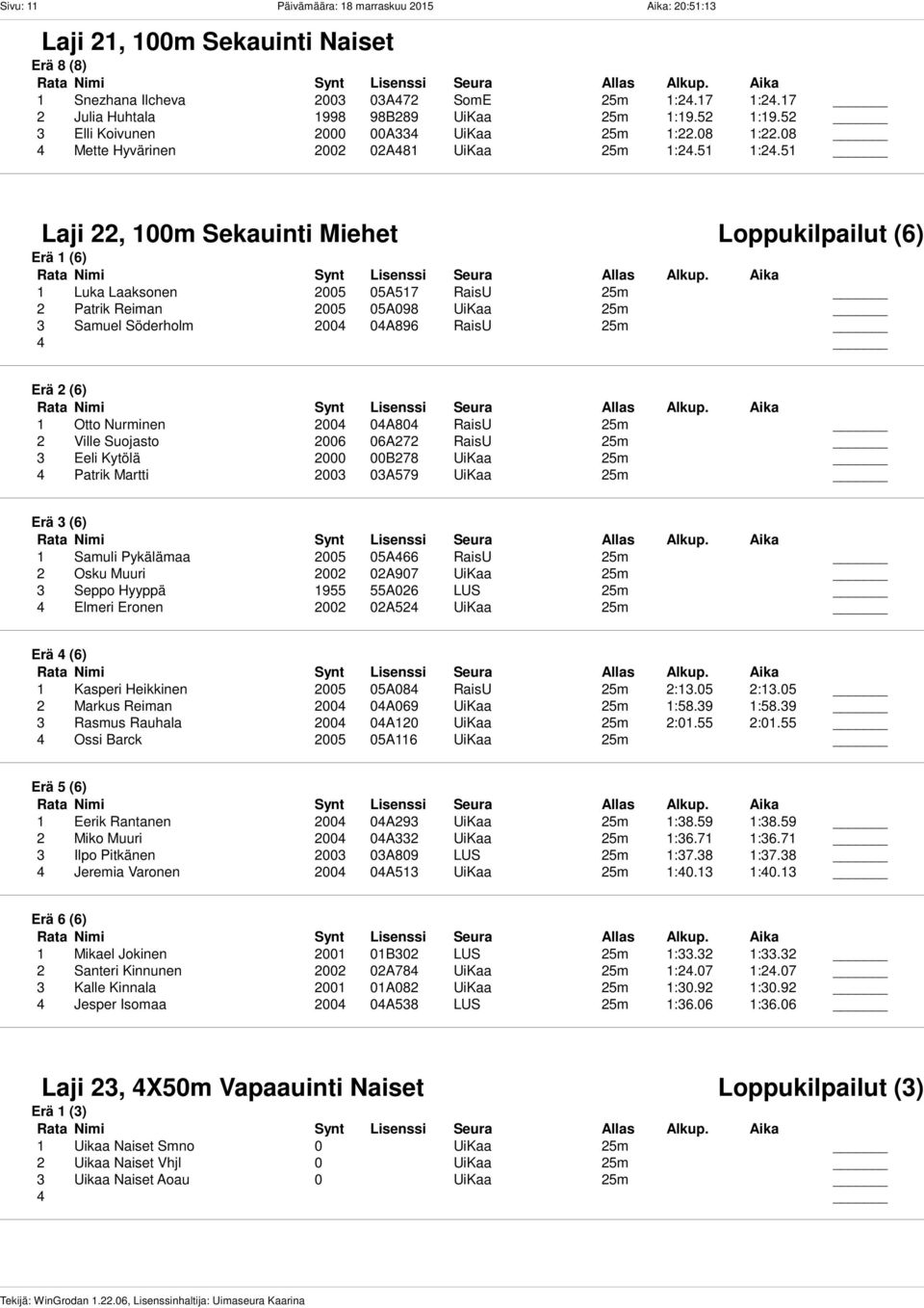 51 Laji 22, 100m Sekauinti Miehet Loppukilpailut (6) Erä 1 (6) 1 Luka Laaksonen 2005 05A517 RaisU 25m 2 Patrik Reiman 2005 05A098 UiKaa 25m 3 Samuel Söderholm 2004 04A896 RaisU 25m Erä 2 (6) 1 Otto