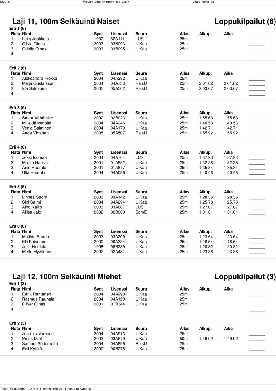 67 Erä 3 (6) 1 Saara Vähämiko 2002 02B023 UiKaa 25m 1:55.63 1:55.63 2 Milla Järvenpää 2004 04A246 UiKaa 25m 1:40.53 1:40.53 3 Venla Salminen 2004 04A179 UiKaa 25m 1:42.71 1:42.