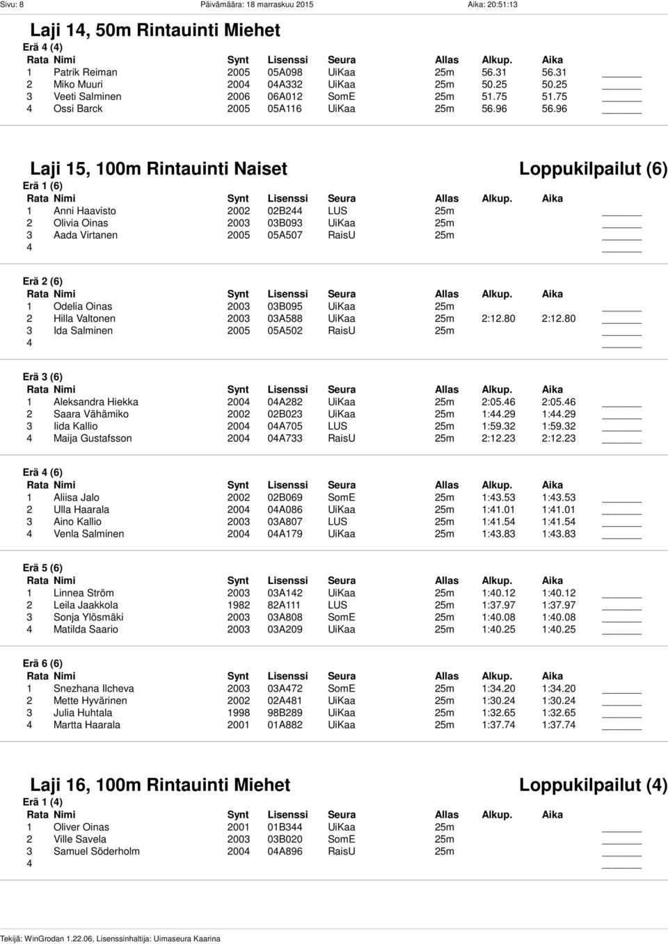 96 Laji 15, 100m Rintauinti Naiset Loppukilpailut (6) Erä 1 (6) 1 Anni Haavisto 2002 02B244 LUS 25m 2 Olivia Oinas 2003 03B093 UiKaa 25m 3 Aada Virtanen 2005 05A507 RaisU 25m Erä 2 (6) 1 Odelia Oinas