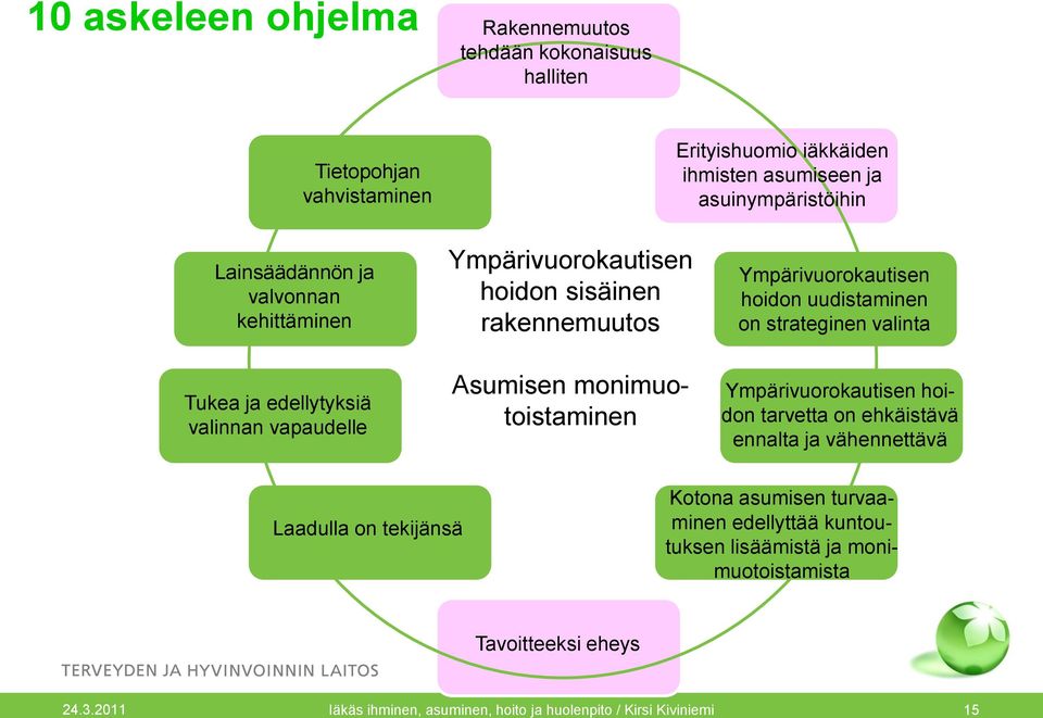 Ympärivuorokautisen hoidon uudistaminen on strateginen valinta Ympärivuorokautisen hoidon tarvetta on ehkäistävä ennalta ja vähennettävä Laadulla on tekijänsä