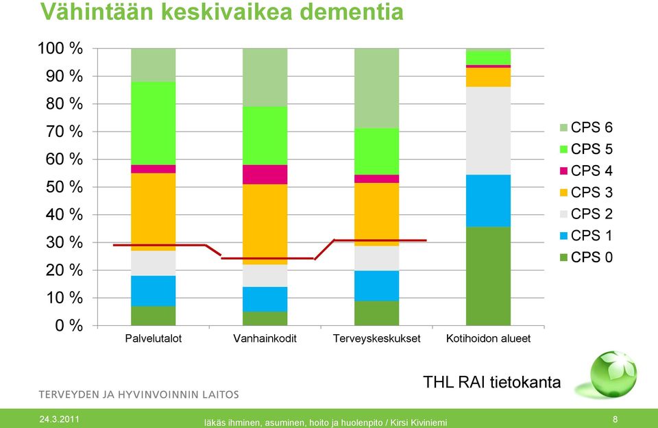 Vanhainkodit Terveyskeskukset Kotihoidon alueet THL RAI tietokanta 24.