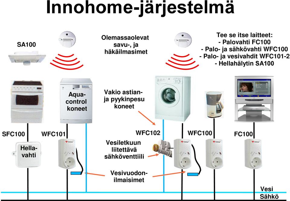 Hellahälytin SA100 Vesivuodonilmaisimet Aquacontrol koneet Vakio astianja pyykinpesu