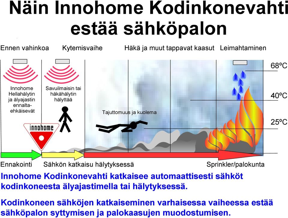 Sähkön katkaisu hälytyksessä Sprinkler/palokunta Innohome Kodinkonevahti katkaisee automaattisesti sähköt kodinkoneesta
