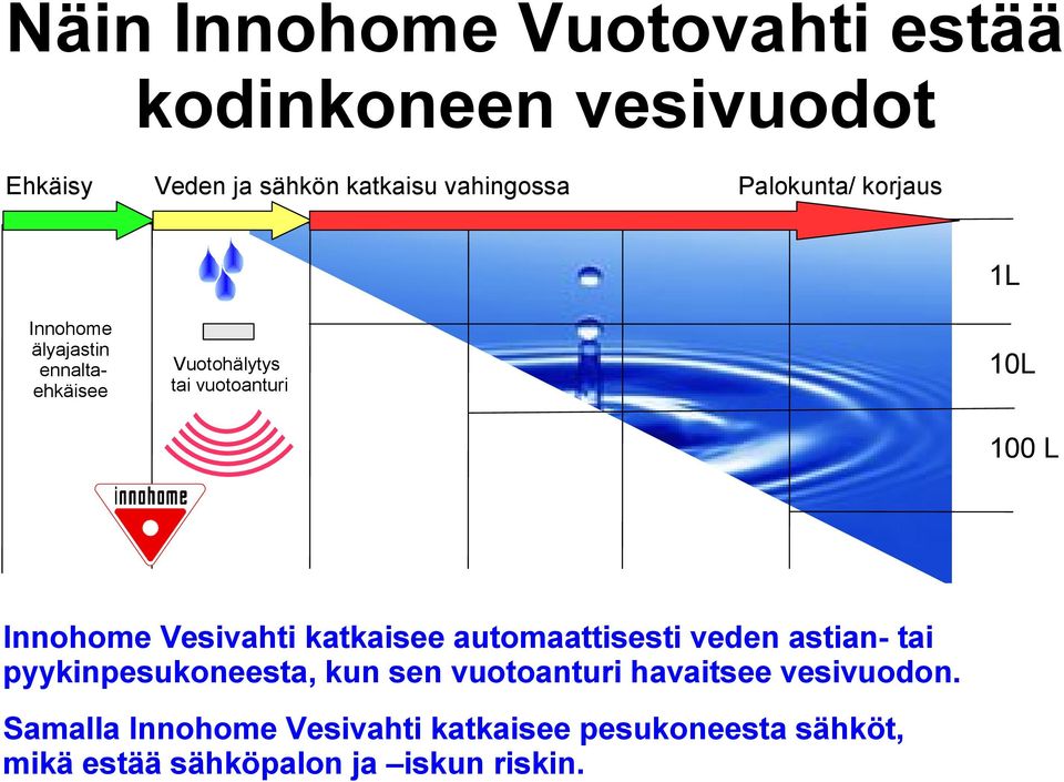 Innohome Vesivahti katkaisee automaattisesti veden astian- tai pyykinpesukoneesta, kun sen vuotoanturi