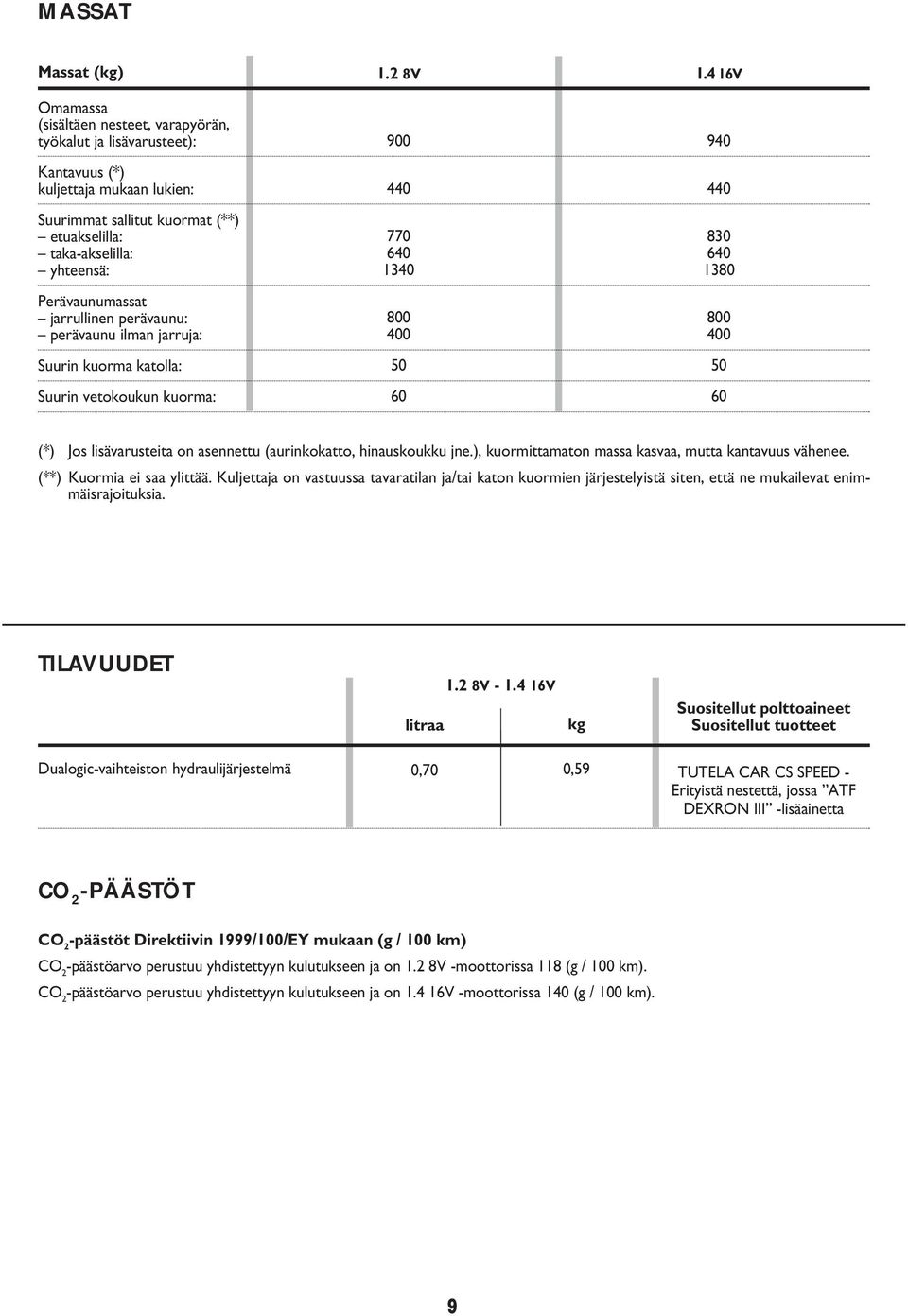 4 16V 900 940 440 440 770 830 640 640 1340 1380 800 800 400 400 50 50 60 60 (*) Jos lisävarusteita on asennettu (aurinkokatto, hinauskoukku jne.), kuormittamaton massa kasvaa, mutta kantavuus vähenee.