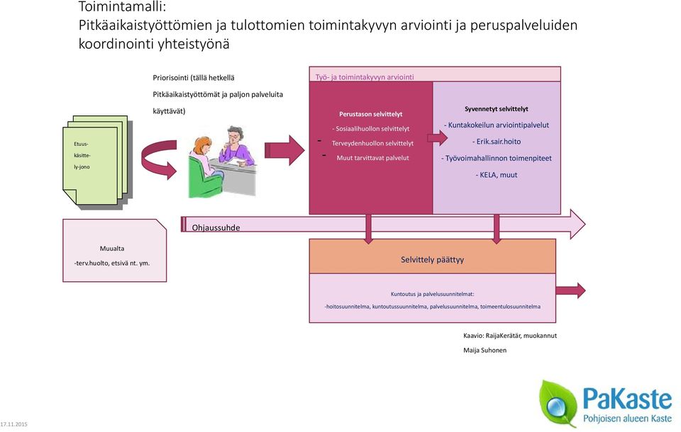 tarvittavat palvelut Syvennetyt selvittelyt - Kuntakokeilun arviointipalvelut - Erik.sair.hoito - Työvoimahallinnon toimenpiteet - KELA, muut Ohjaussuhde Muualta -terv.