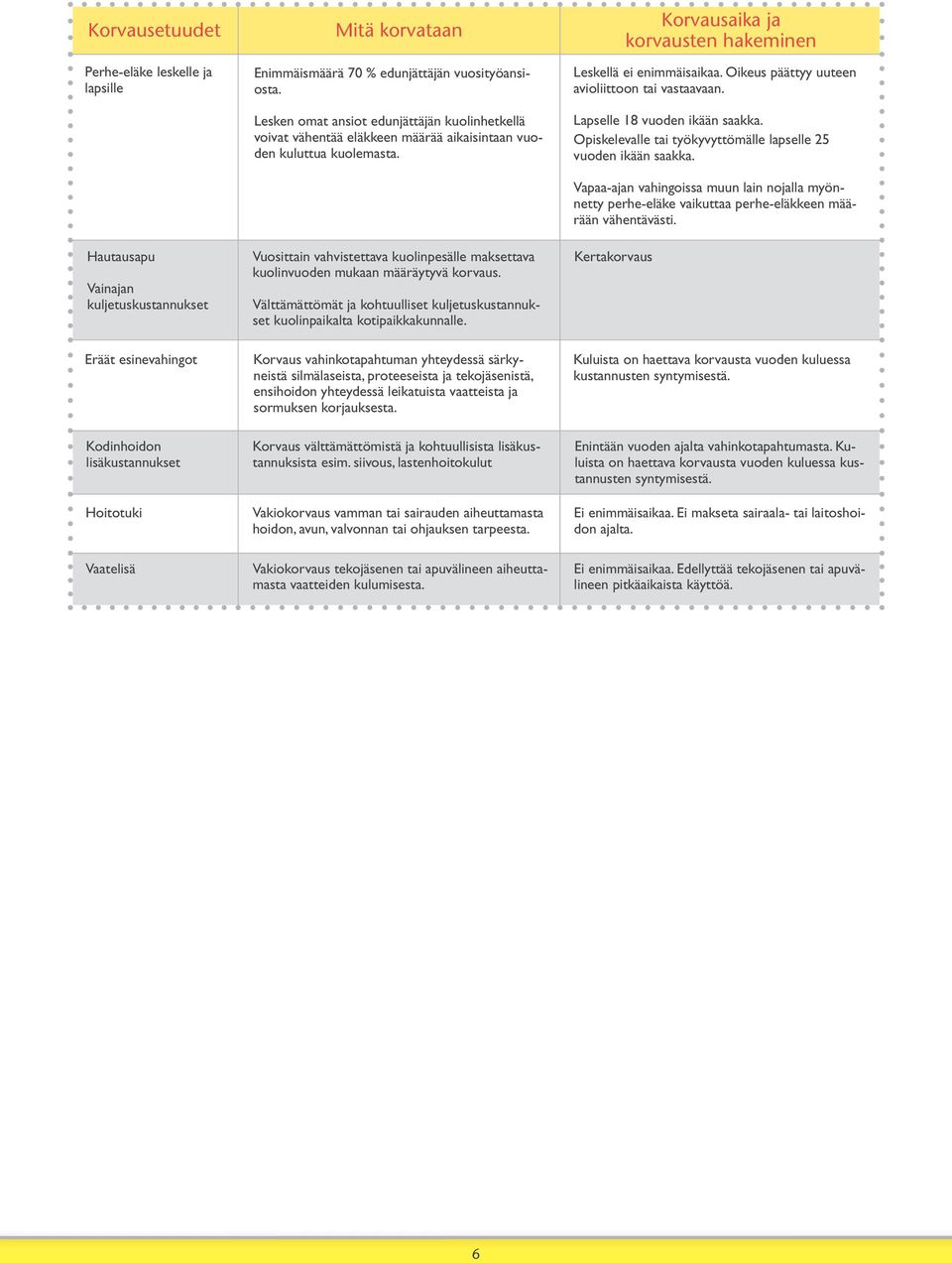 Vuosittain vahvistettava kuolinpesälle maksettava kuolinvuoden mukaan määräytyvä korvaus. Välttämättömät ja kohtuulliset kuljetuskustannukset kuolinpaikalta kotipaikkakunnalle.