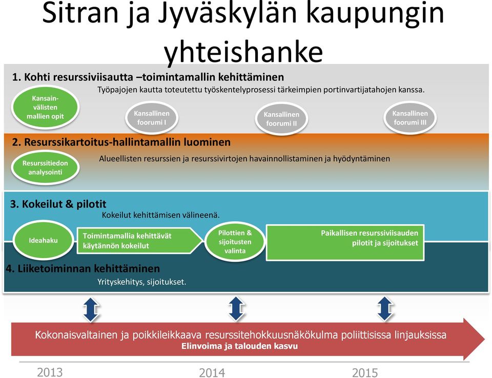 Kansallinen foorumi I Kansallinen foorumi II Alueellisten resurssien ja resurssivirtojen havainnollistaminen ja hyödyntäminen Kansallinen foorumi III 3.