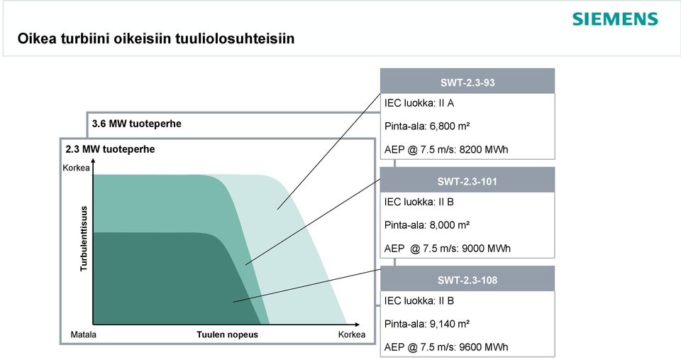 5 m/s: 8200 MWh SWT-2.3-101 IEC luokka: II B Pinta-ala: 8,000 m² AEP @ 7.