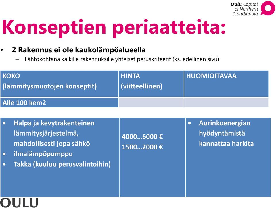 edellinen sivu) KOKO (lämmitysmuotojen konseptit) Alle 100 kem2 HINTA (viitteellinen) HUOMIOITAVAA