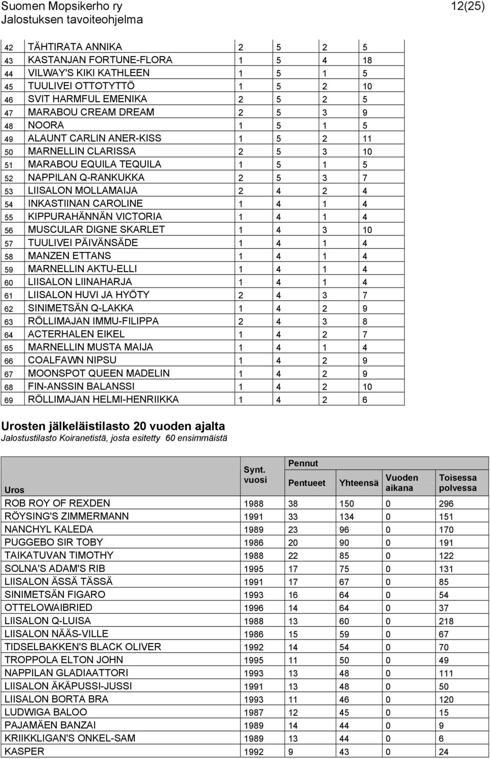 54 INKASTIINAN CAROLINE 1 4 1 4 55 KIPPURAHÄNNÄN VICTORIA 1 4 1 4 56 MUSCULAR DIGNE SKARLET 1 4 3 10 57 TUULIVEI PÄIVÄNSÄDE 1 4 1 4 58 MANZEN ETTANS 1 4 1 4 59 MARNELLIN AKTU-ELLI 1 4 1 4 60 LIISALON