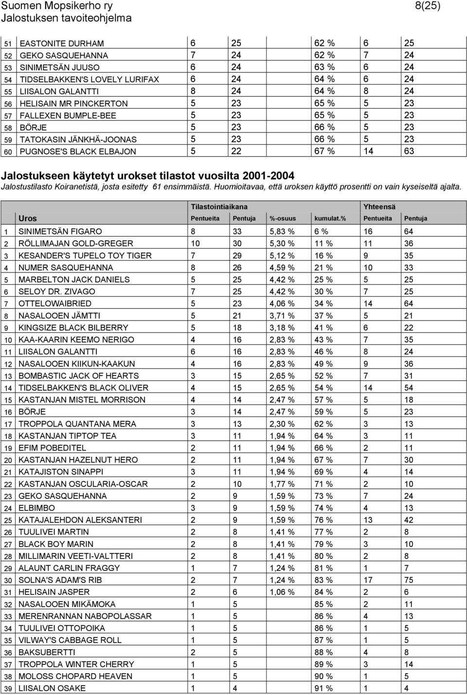 22 67 % 14 63 Jalostukseen käytetyt urokset tilastot vuosilta 2001-2004 Jalostustilasto Koiranetistä, josta esitetty 61 ensimmäistä.
