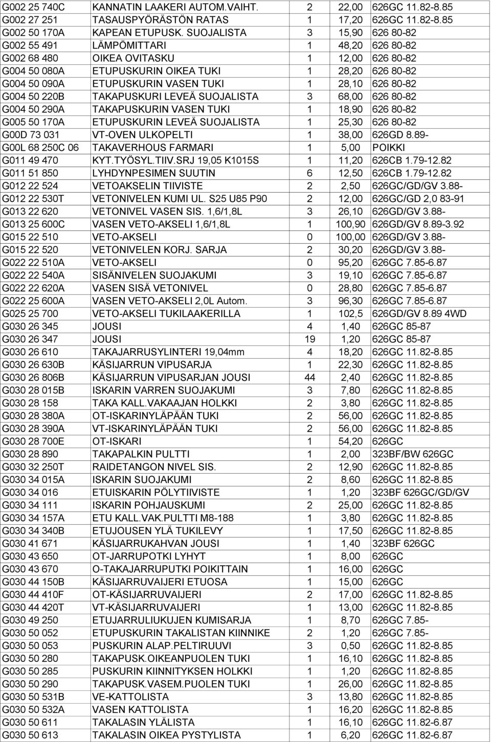 VASEN TUKI 1 28,10 626 80-82 G004 50 220B TAKAPUSKURI LEVEÄ SUOJALISTA 3 68,00 626 80-82 G004 50 290A TAKAPUSKURIN VASEN TUKI 1 18,90 626 80-82 G005 50 170A ETUPUSKURIN LEVEÄ SUOJALISTA 1 25,30 626